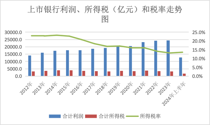 拆解银行经营之谜：挣得越多 为何所得税费用却越少？