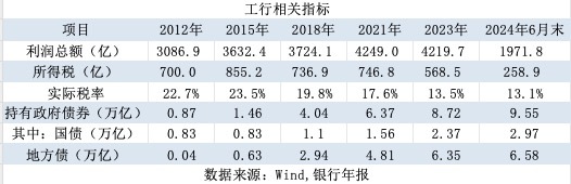 拆解银行经营之谜：挣得越多 为何所得税费用却越少？  第2张