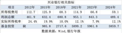 拆解银行经营之谜：挣得越多 为何所得税费用却越少？  第3张