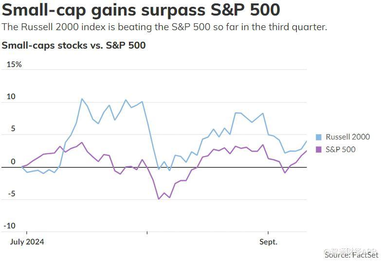 小盘股支棱起来了！罗素2000指数Q3上涨4% 表现优于标普500指数