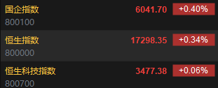 快讯：港股恒指高开0.34% 科指涨0.06%黄金股集体高开  第2张