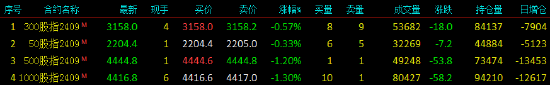 股指期货小幅下挫 IM主力合约跌1.3%