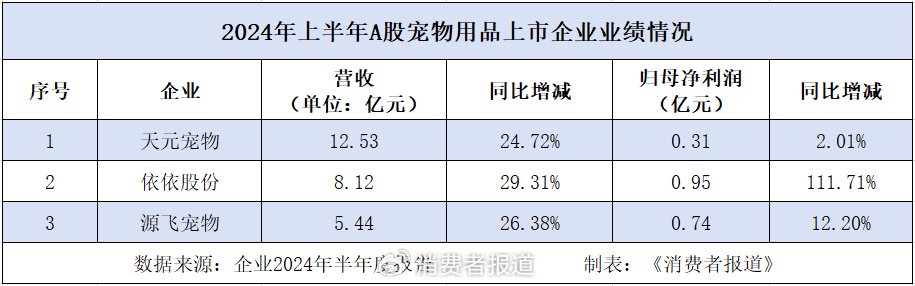 宠物消费不降级，A股宠物企业上半年营收普增  第2张