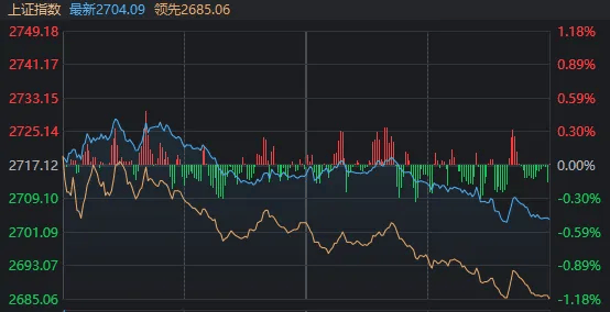 节前最后一天，2700点保卫战打响！这只股票走出“天地天”