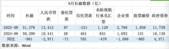 信贷需求偏弱！8月票据融资占新增信贷六成， 年内降准降息可期