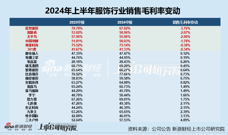 服饰半年报|361度、太平鸟等毛/净利率双降 安踏体育半年营销开支超百亿、锦泓集团销售费用率超50%成营销王