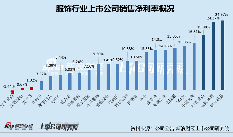 服饰半年报|361度、太平鸟等毛/净利率双降 安踏体育半年营销开支超百亿、锦泓集团销售费用率超50%成营销王