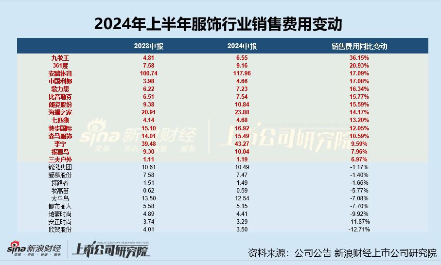 服饰半年报|361度、太平鸟等毛/净利率双降 安踏体育半年营销开支超百亿、锦泓集团销售费用率超50%成营销王