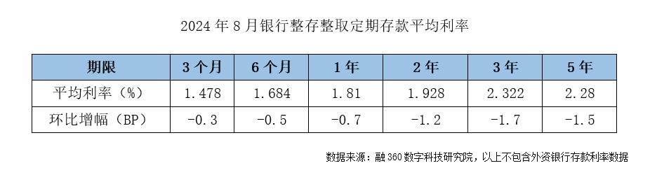 降息高峰期 存款利率进入“1”时代