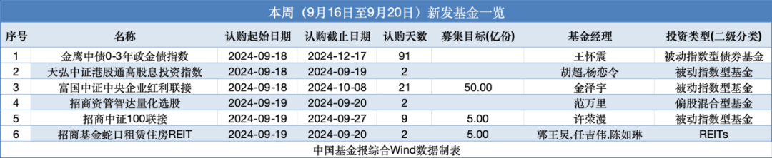 6只基金，本周开售！