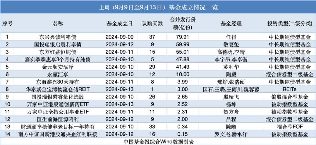 6只基金，本周开售！