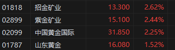 收评：恒指涨1.37% 恒生科指涨1.12%美的集团上市首日收涨近8%  第4张