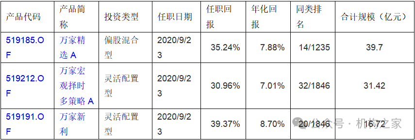 业绩不佳惨遭降职？万家基金黄海、乔亮双双卸任副总经理  第3张