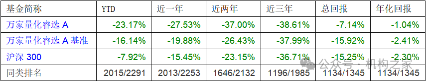 业绩不佳惨遭降职？万家基金黄海、乔亮双双卸任副总经理  第11张