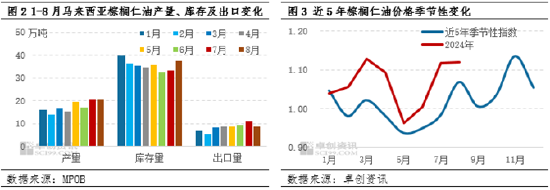 产地供需格局宽松 9月中上旬棕榈仁油价格回落  第3张