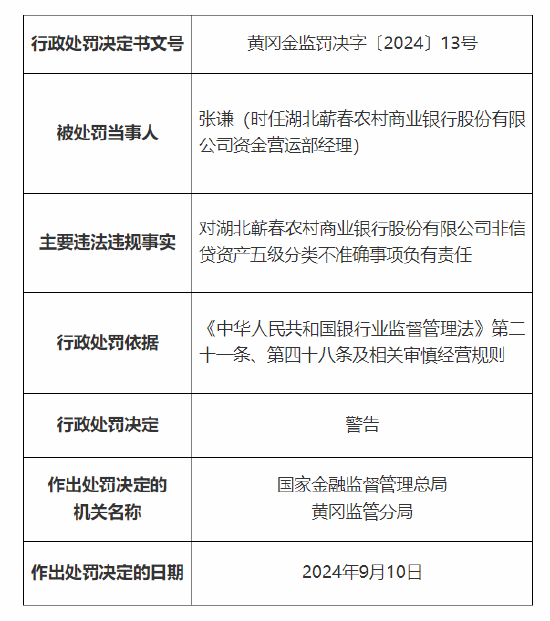 湖北蕲春农村商业银行被罚70万：因贷款资金回流至借款人 非信贷资产五级分类不准确