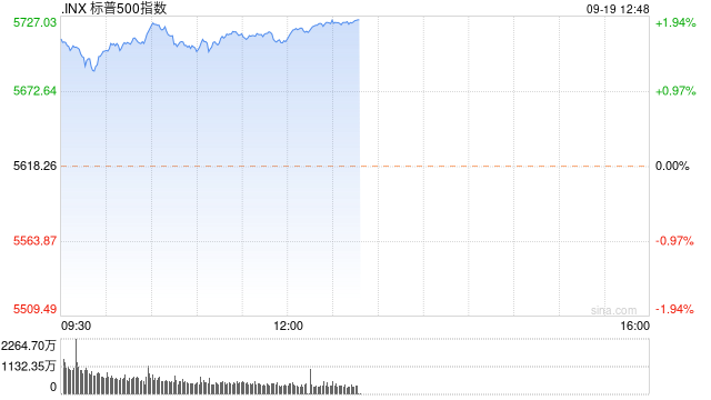 标普500指数开盘飙升至盘中历史新高 业内人士：指数可持续涨到美国大选