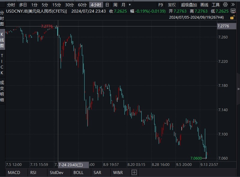 日内一度拉升逾500点！人民币对美元汇率再创年内新高 业内：人民币升值通道已打开  第5张