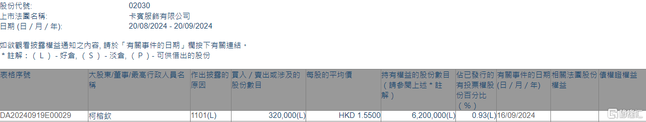 卡宾(02030.HK)获执行董事柯榕钦增持32万股