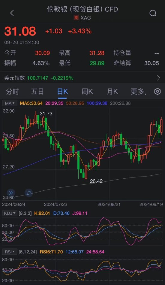 美元/日元、白银分析：美联储降息50个基点稳定美元，提振金属