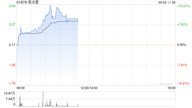 煤炭股早盘延续近期反弹 南戈壁涨超10%蒙古焦煤涨逾8%